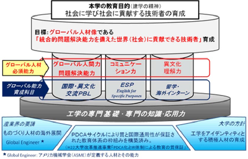 グローバル人材育成推進事業