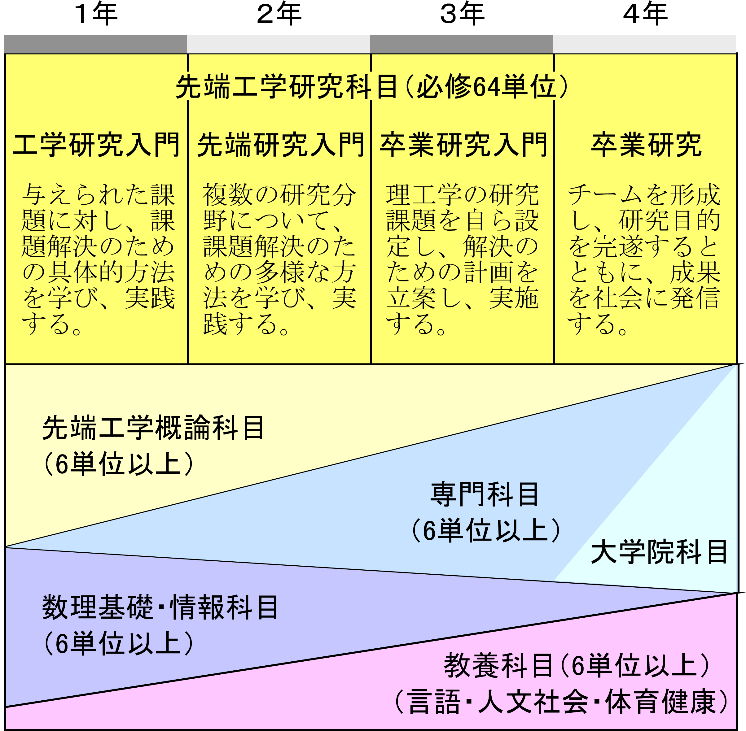カリキュラム概要