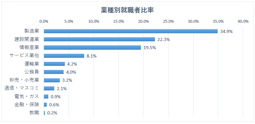 進路別就職状況_818_399