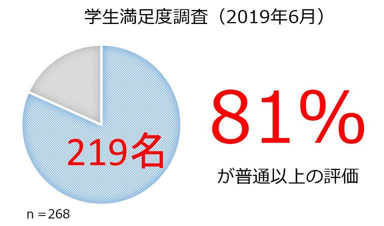 SIT-BOT学生満足度調査(2019年6月)