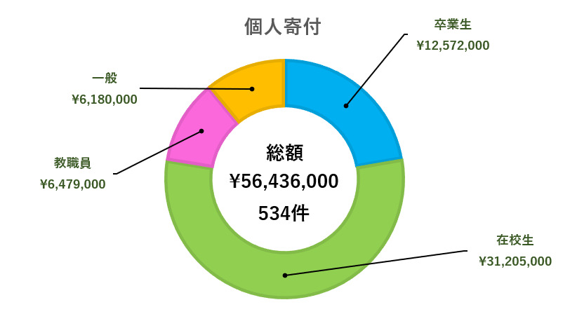 2023個人寄付