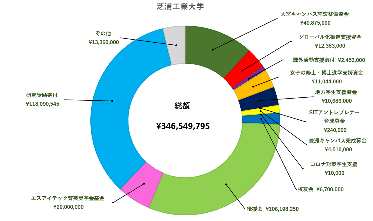 2023大学寄付