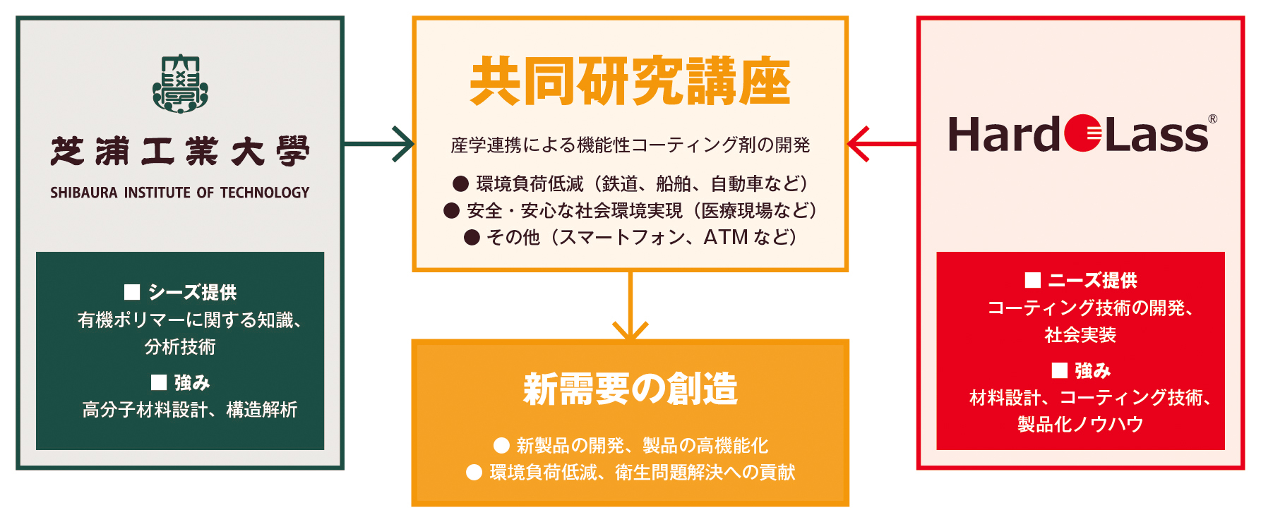 芝浦工大様共同研究講座開設リリース_スキーム図_20250417