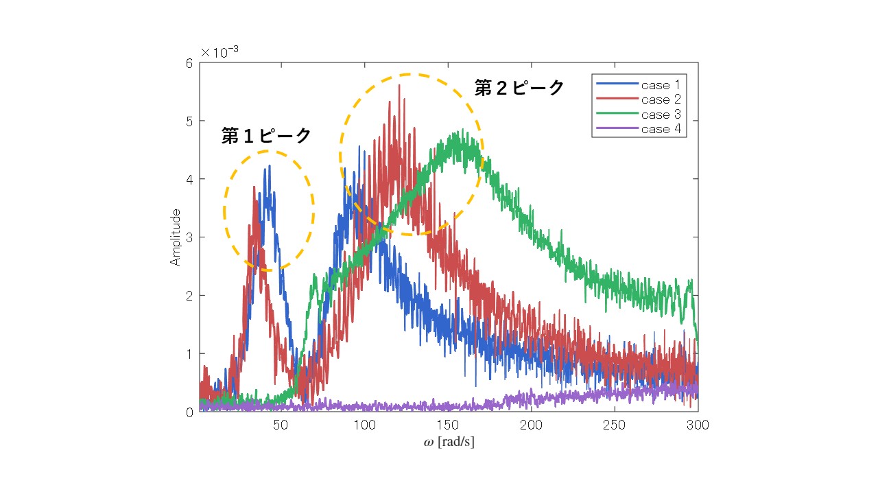 複数条件の周波数応答を比較し、第1ピークと第2ピークを示した振幅グラフ
