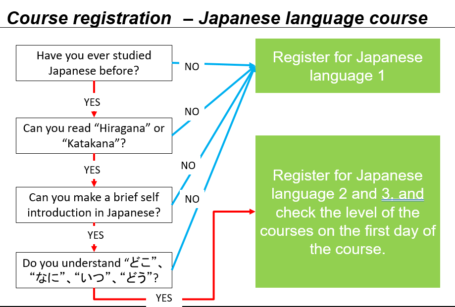Japanese Language Level