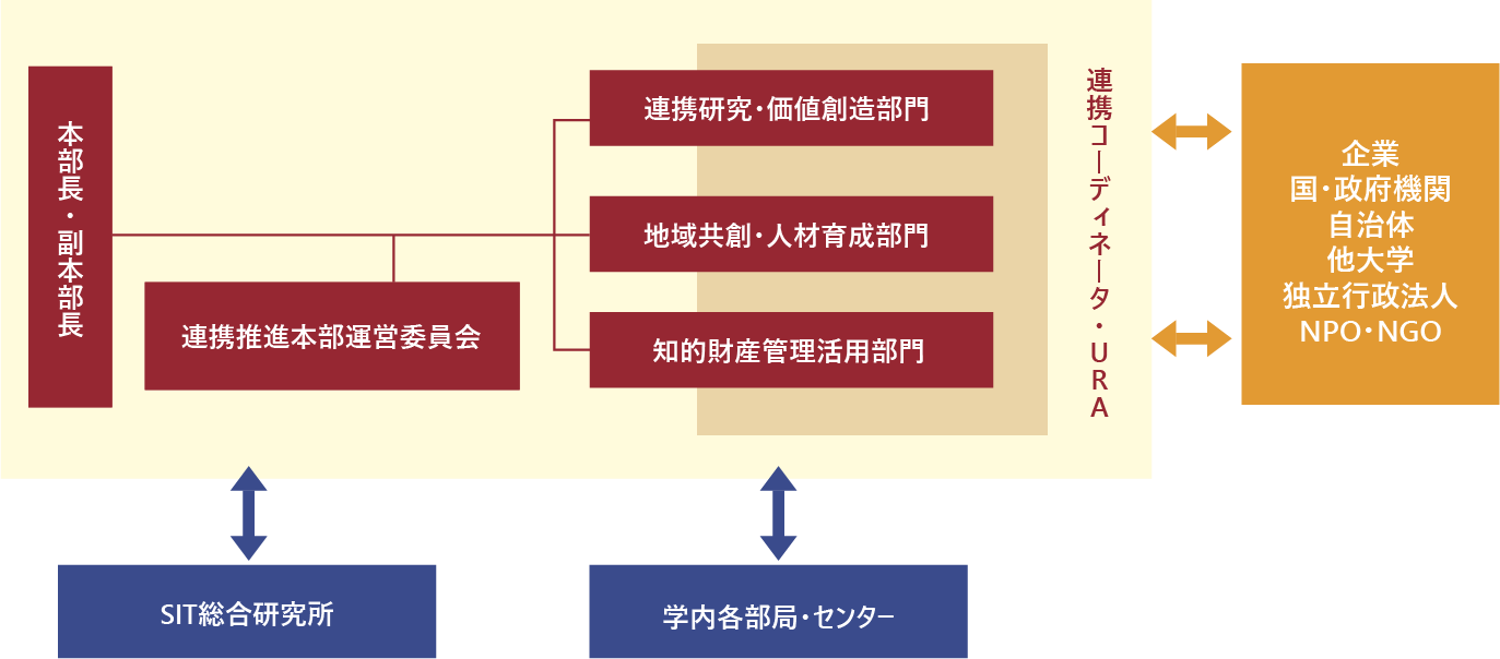 複合領域産学官民連携推進本部の体制