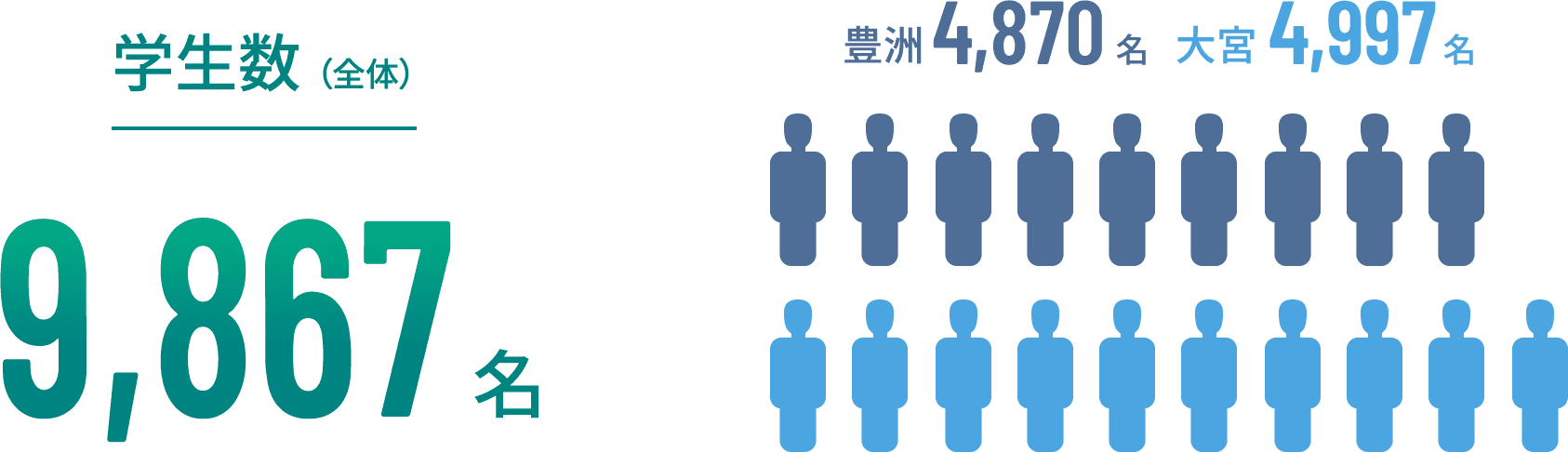 全体の学生数 9,867名 豊洲4,870名 大宮4,997名