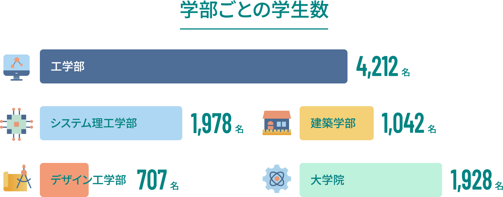 学部ごとの学生数 工学部4,212名 システム理工学部1,978名 建築学部1,042名 デザイン工学部707名 大学院1,928名