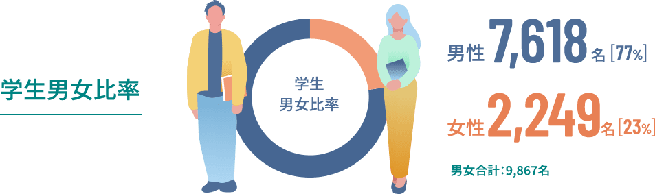 学生男女比率 男性7,618名 女性2,249名 男女合計9,867名
