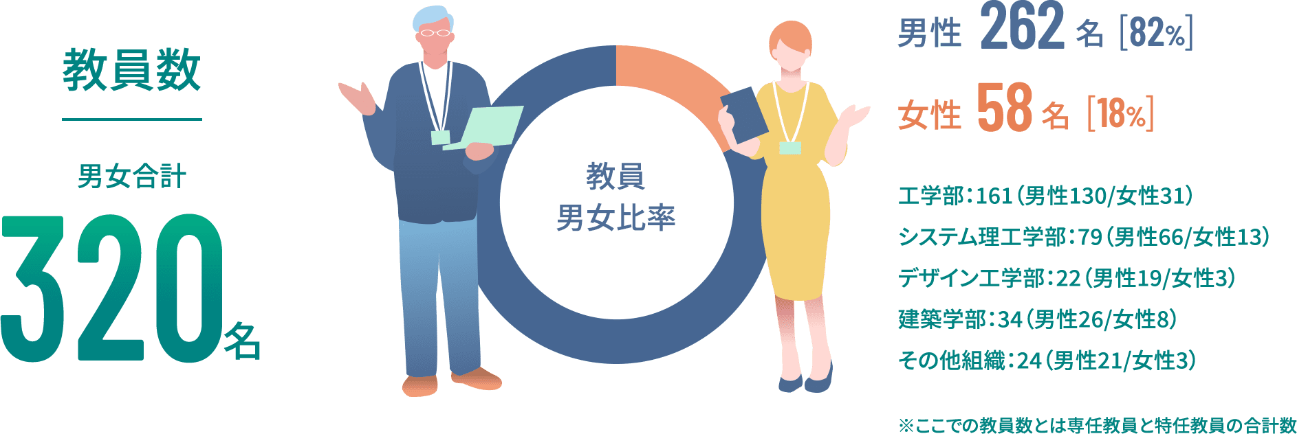 教員数 男女合計320名 男性262名（82%） 女性58名（18%） 工学部：161（男性130/女性31）システム理工学部：79（男性66/女性13）デザイン工学部：22（男性19/女性3）建築学部：34（男性26/女性8）その他組織：24（男性21/女性3） ※ここでの教員数とは専任教員と特任教員の合計数
