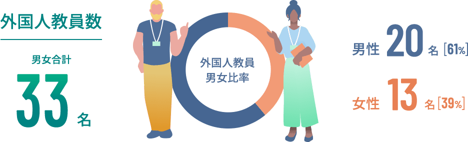 外国人教員数 男女合計33名 男性20名 女性13名