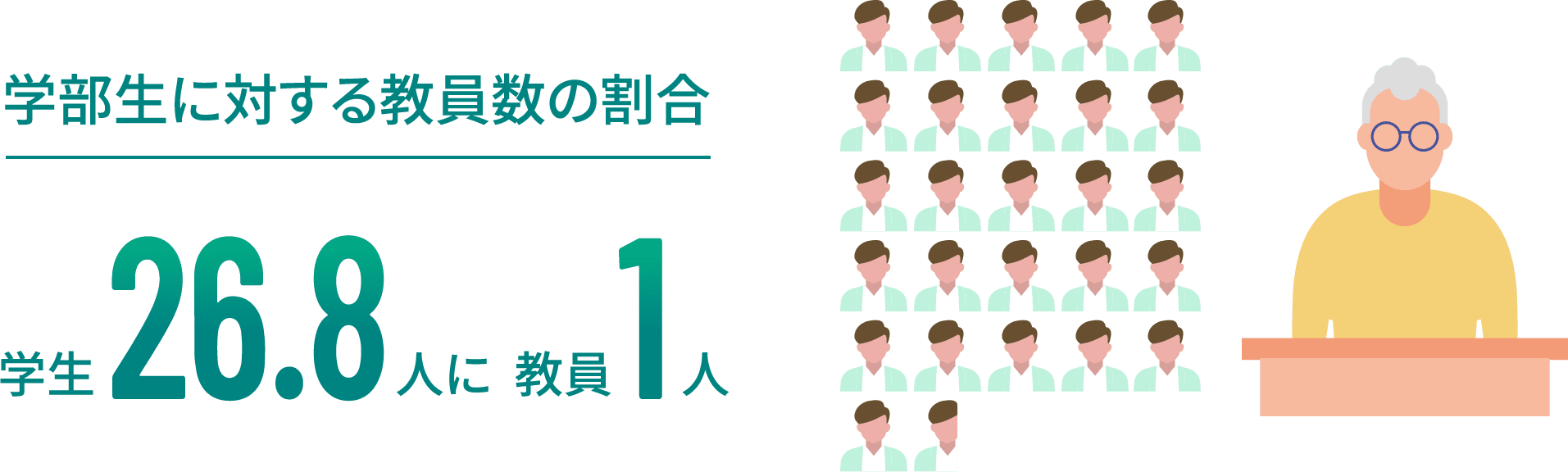学部生に対する教員数の割合 学生26.8人に教員1人