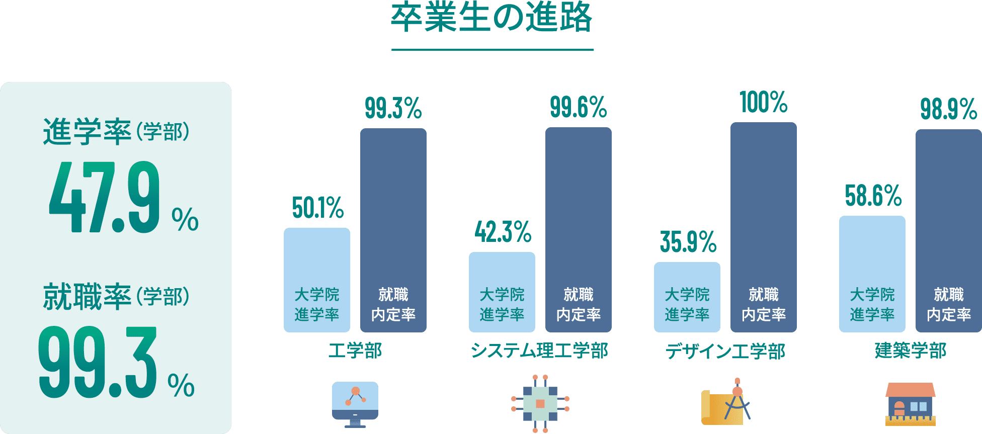 卒業生の進路 全体の進学率47.9% 全体の就職率99.3% 工学部の大学院進学率50.1% 工学部の就職内定率99.3% システム理工学部の大学院進学率42.3% システム理工学部の就職内定率99.6% デザイン工学部の大学院進学率35.9% デザイン工学部の就職内定率100% 建築部の大学院進学率58.6% 建築部の就職内定率98.9% 