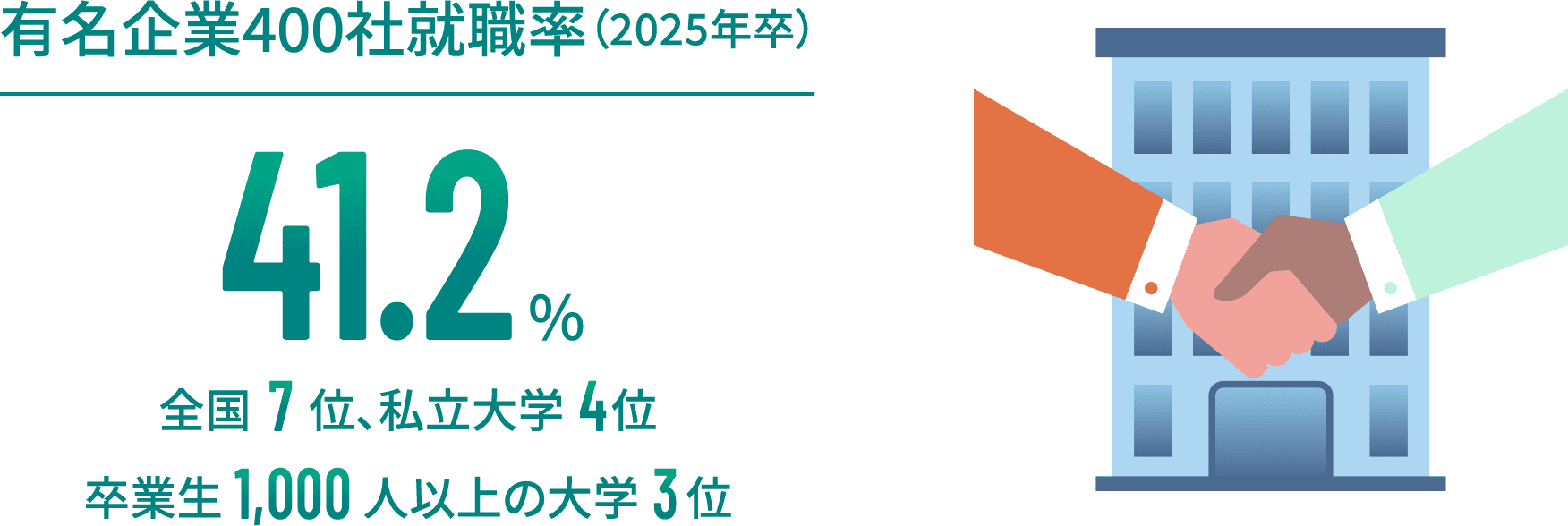 有名400社就職率（2025年卒） 41.2% 全国7位、私立大学4位 卒業生1000人以上の大学3位