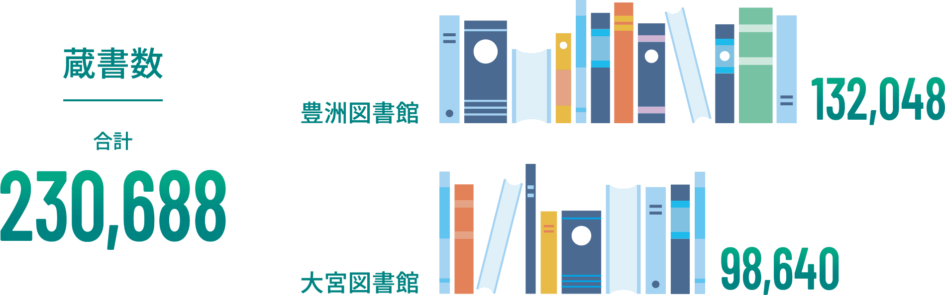 蔵書数 合計230,688 豊洲図書館132,048 大宮図書館98,640