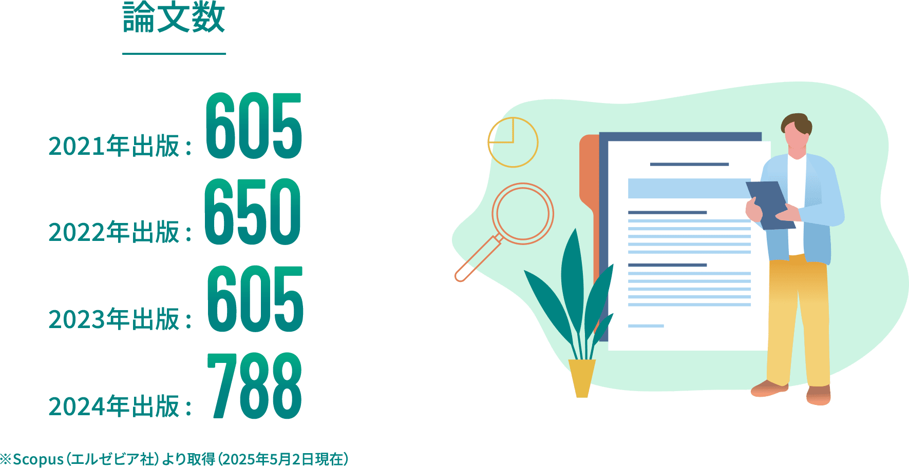 論文数 2021年出版605 2022年出版650 2023年出版605 2024年出版788