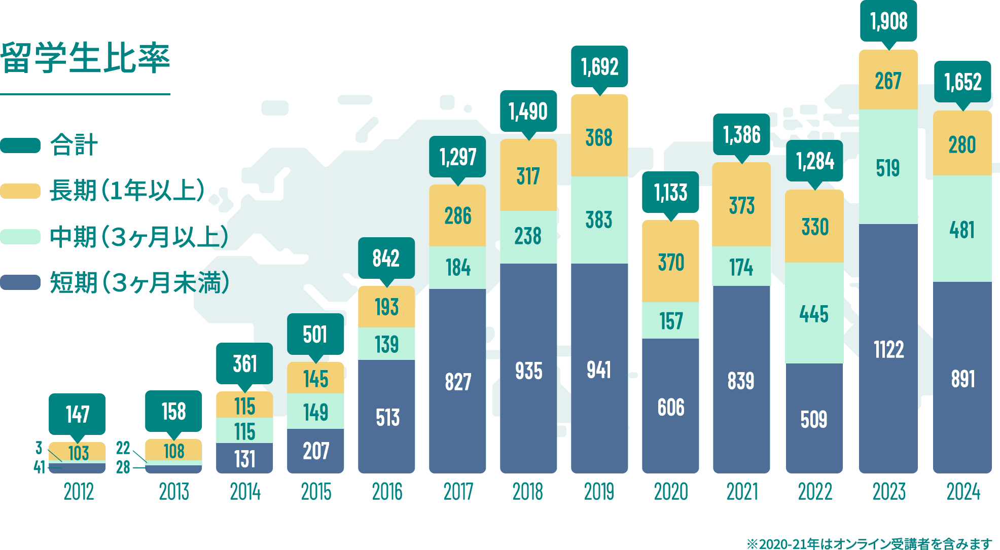 留学生比率 2012年の留学生比率 3ヶ月未満41名 3ヶ月以上3名 1年以上103名 合計147名 2013年の留学生比率 3ヶ月未満28名 3ヶ月以上22名 1年以上108名 合計158名 2014年の留学生比率 3ヶ月未満131名 3ヶ月以上115名 1年以上115名 合計361名 2015年の留学生比率 3ヶ月未満207名 3ヶ月以上149名 1年以上145名 合計501名 2016年の留学生比率 3ヶ月未満513名 3ヶ月以上139名 1年以上193名 合計842名 2017年の留学生比率 3ヶ月未満827名 3ヶ月以上184名 1年以上286名 合計1,297名 2019年の留学生比率 3ヶ月未満935名 3ヶ月以上238名 1年以上317名 合計1,490名 2020年の留学生比率 3ヶ月未満606名 3ヶ月以上157名 1年以上370名 合計1,133名 2021年の留学生比率 3ヶ月未満839名 3ヶ月以上174名 1年以上373名 合計1,386名 2022年の留学生比率 3ヶ月未満509名 3ヶ月以上445名 1年以上330名 合計1,284名 2023年の留学生比率 3ヶ月未満1122名 3ヶ月以上519名 1年以上267名 合計1,908名 2024年の留学生比率 3ヶ月未満891名 3ヶ月以上481名 1年以上280名 合計1,652名※2020-21年はオンライン受講者を含みます