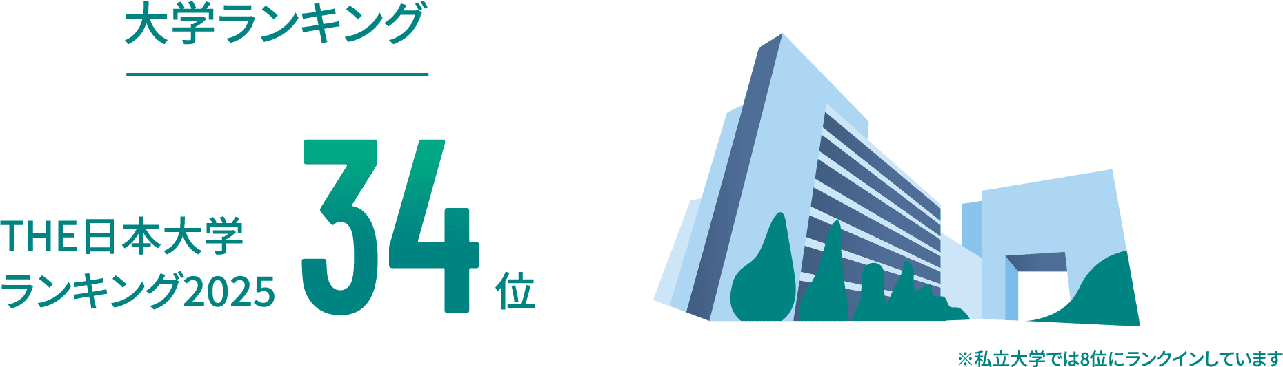 大学ランキング THE日本大学ランキング2025 34位 私立大学では8位にランクインしています