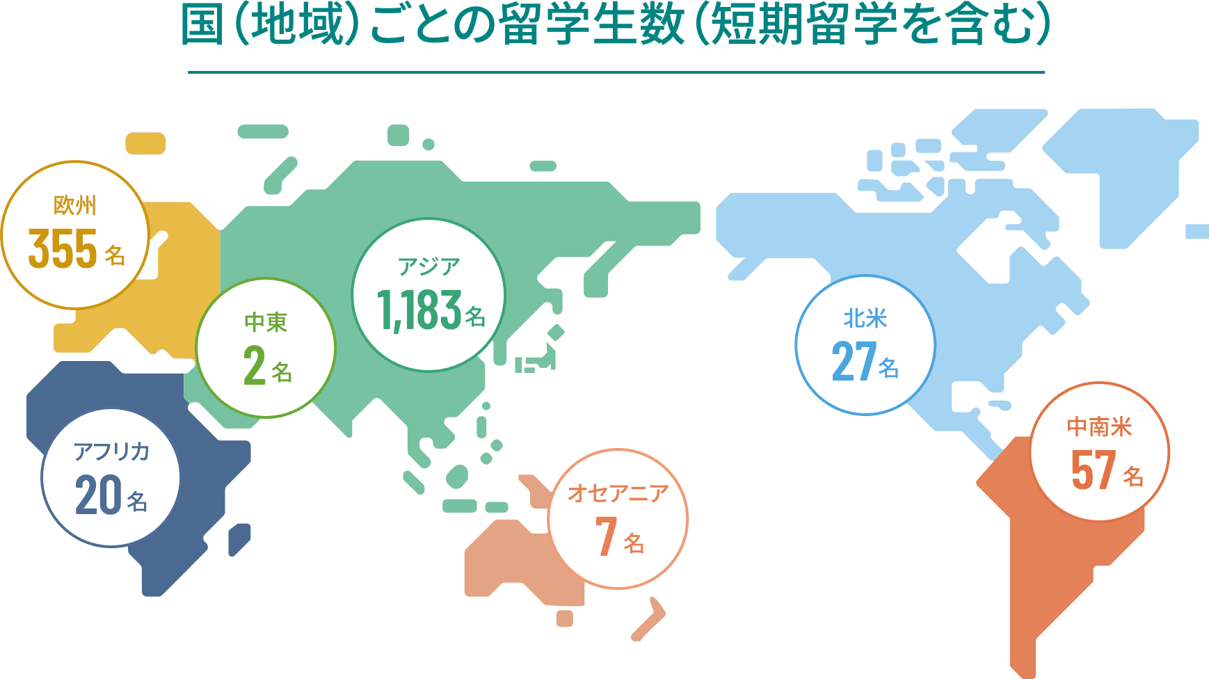 国（地域）ごとの留学生数（短期留学を含む） 欧州355名 アフリカ20名 中東2名 アジア1,183名 北米27名 中南米57名 オセアニア7名