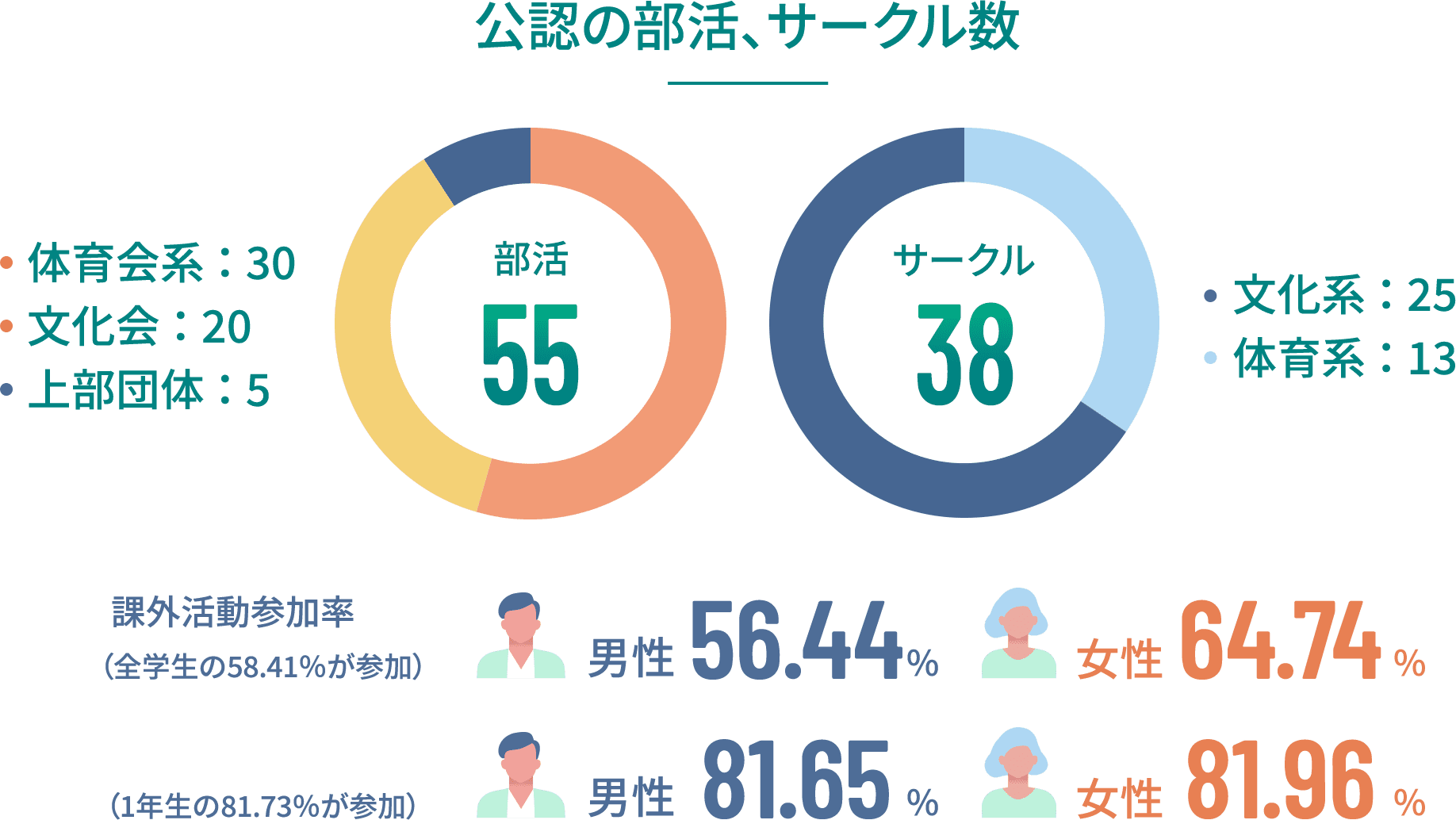 公認の部活、サークル数 部活の数55 体育会系30 文化系20 上部団体5 サークルの数38 文化系25 体育会系13 課外活動参加率（全学生の58.41％が参加）男女比率 男性56.44% 女性64.74%
