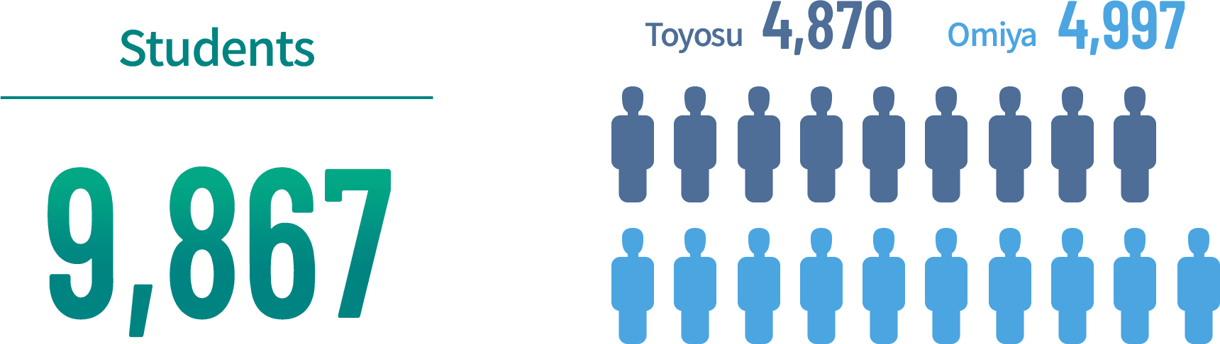 Number of students:9,867 / Toyosu:4,870 / Omiya:4,997