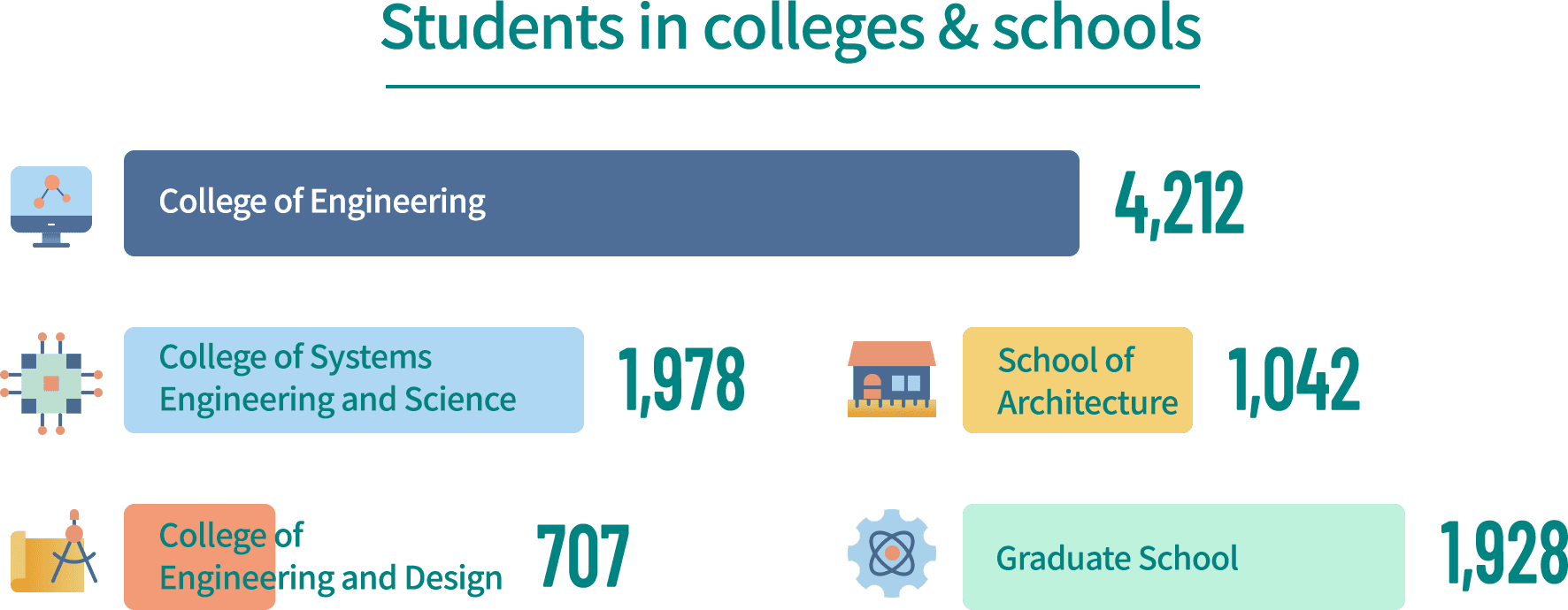 Students in colleges & schools / College of Engineering:4,212 / College of Systems Engineering and Science:1,978 / School of Architecture:1,042 / College of Engineering and Design:707 / Graduate School:1,928