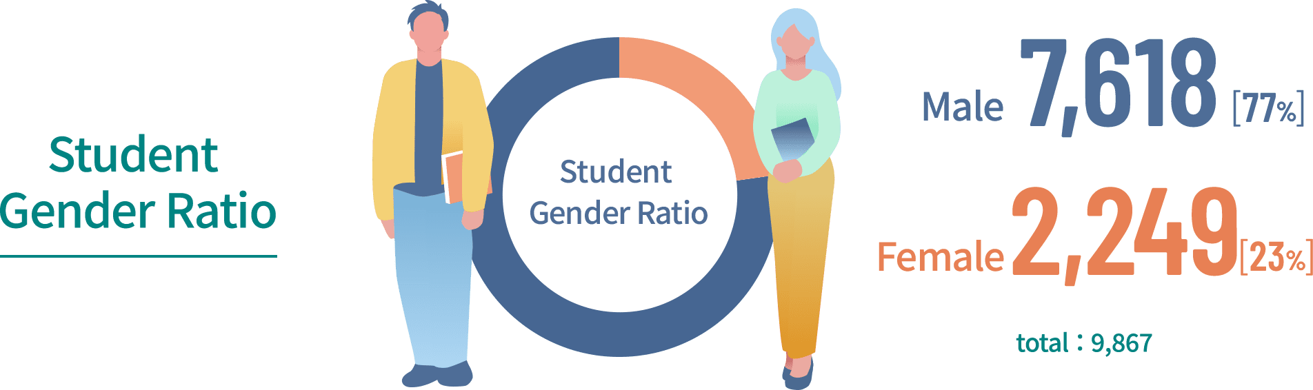 Student Gender Ratio / Male:7,618 / Female:2,249 / total:9,867