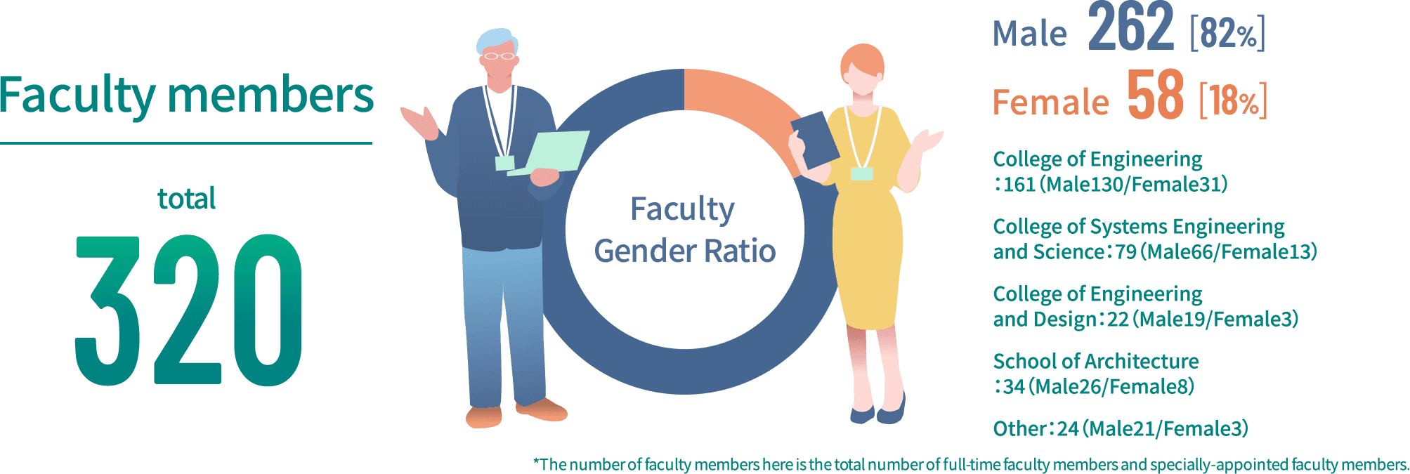 Faculty members / total:320 / Male:262（82%）/ Female:58（18%） / College of Engineering：161（Male130/Female31） / College of Systems Engineering and Science：79（Male66/Female13）College of Engineering and Design：22（Male19/Female3） / School of Architecture：34（Male26/Female8） / Other：24（Male21/Female3）*The number of faculty members here is the total number of full-time faculty members and specially-appointed faculty members.