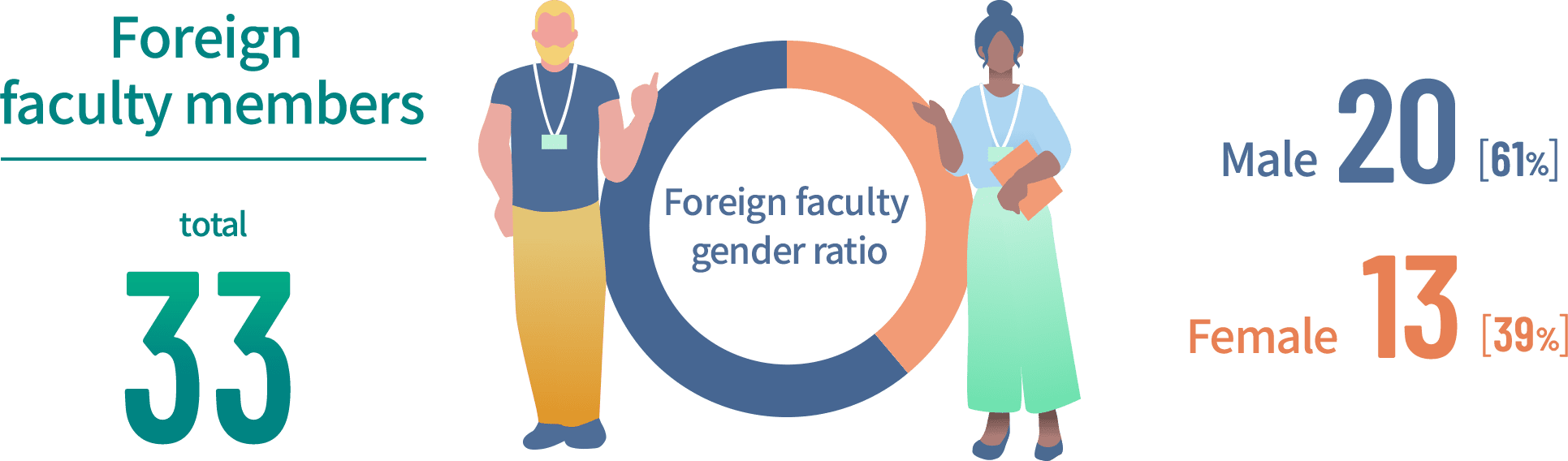 foreign faculty members / total:33 /  Male:20 /  Female:13