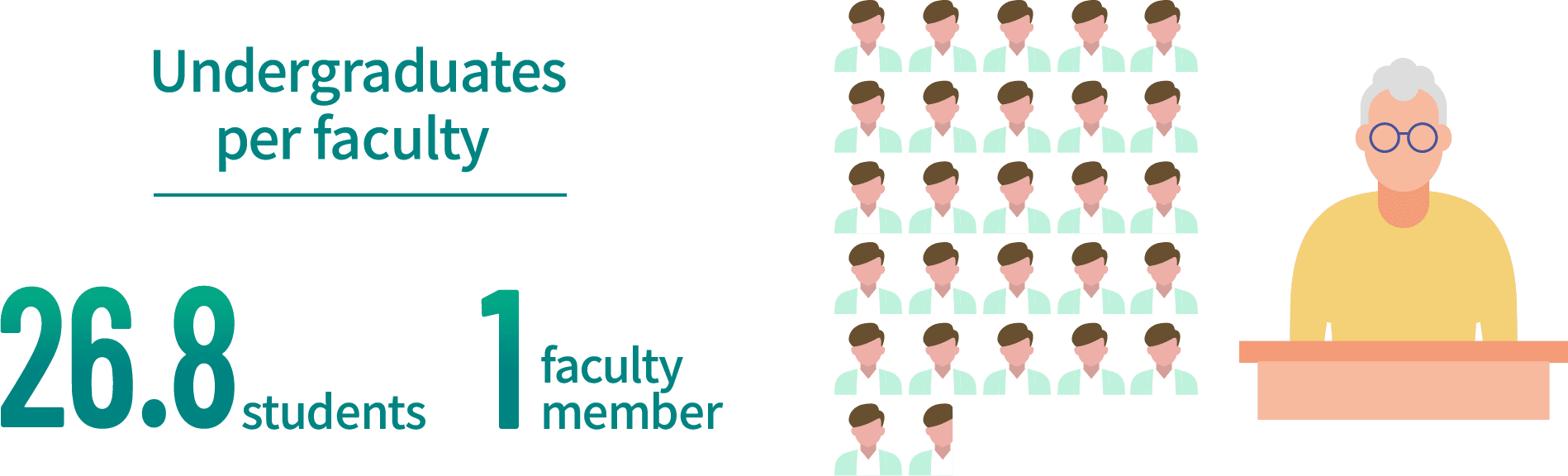  Undergraduates per faculty / 26.8 students / 1 faculty member