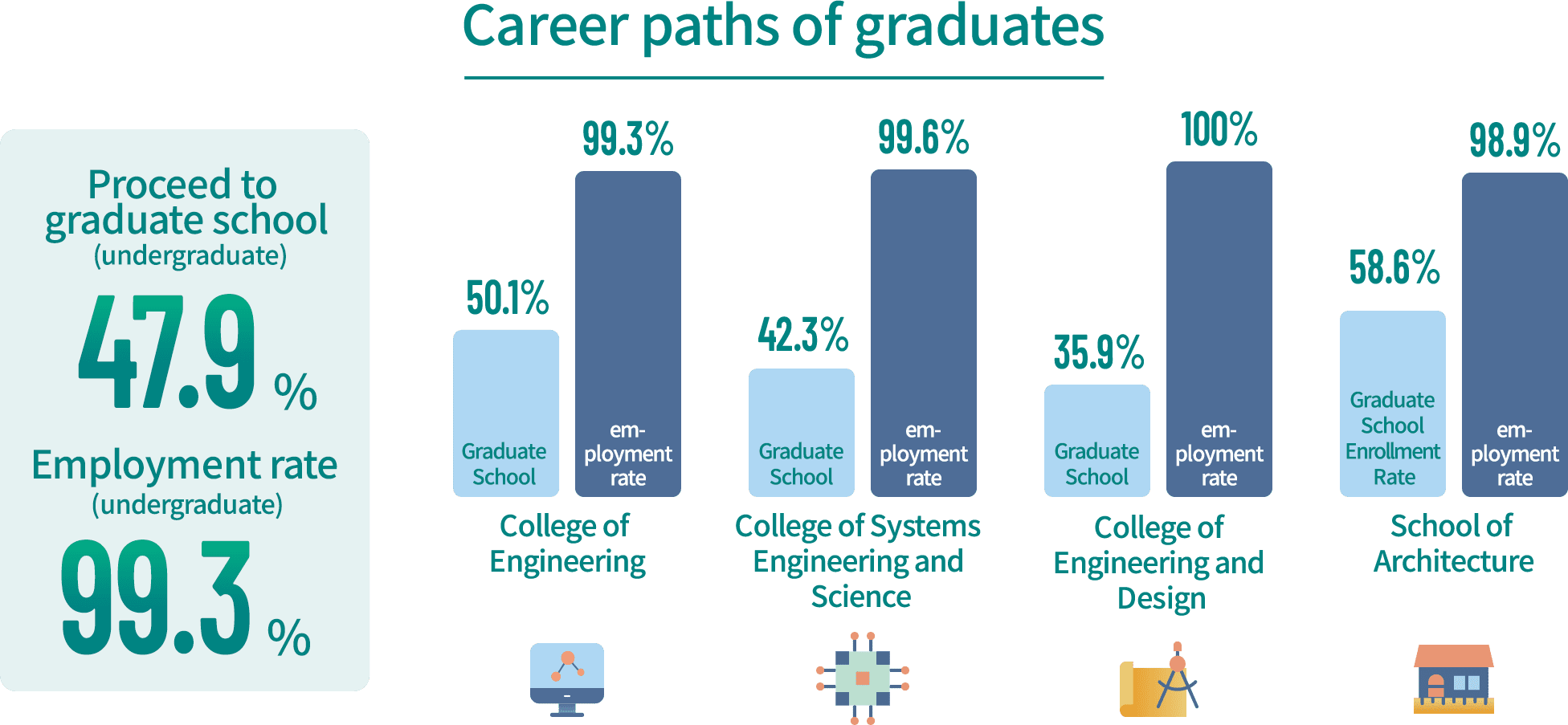 Career paths of graduates /  Proceed to graduate school(undergraduate)47.9% / Employment rate (undergraduate)99.3% / [College of Engineering] Graduate School :50.1% Employment rate :99.3% /[College of Systems Engineering and Science ] Graduate School :42.3% Employment rate :99.6% / [College of Engineering and Design] Graduate School :35.9%  Employment rate :100% / [School of Architecture] Graduate School :58.6%  Employment rate :98.9%