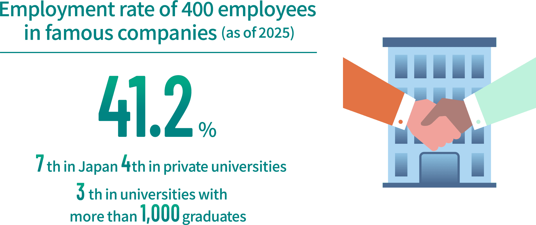 Employment rate of 400 employees in famous companies (as of 2025):41.2% /7th in Japan 4th private universities / 3th in universities with more than 1000 graduates