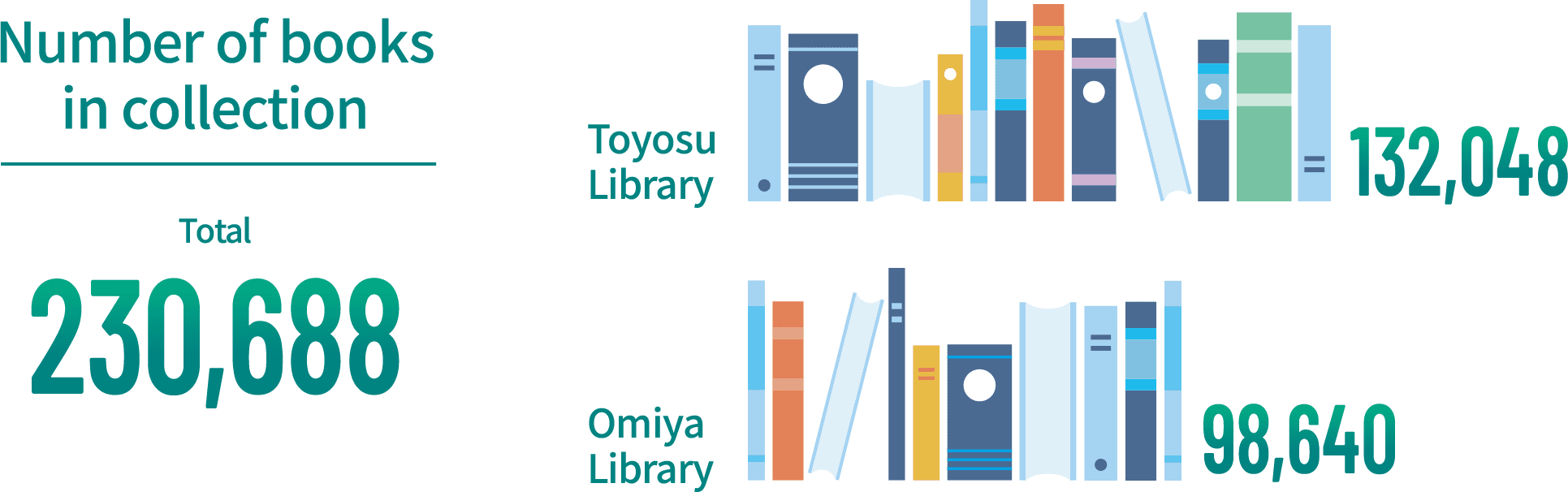 Number of books in collection : Total 230,688 / Toyosu Library : 132,048 / Omiya Library : 98,640