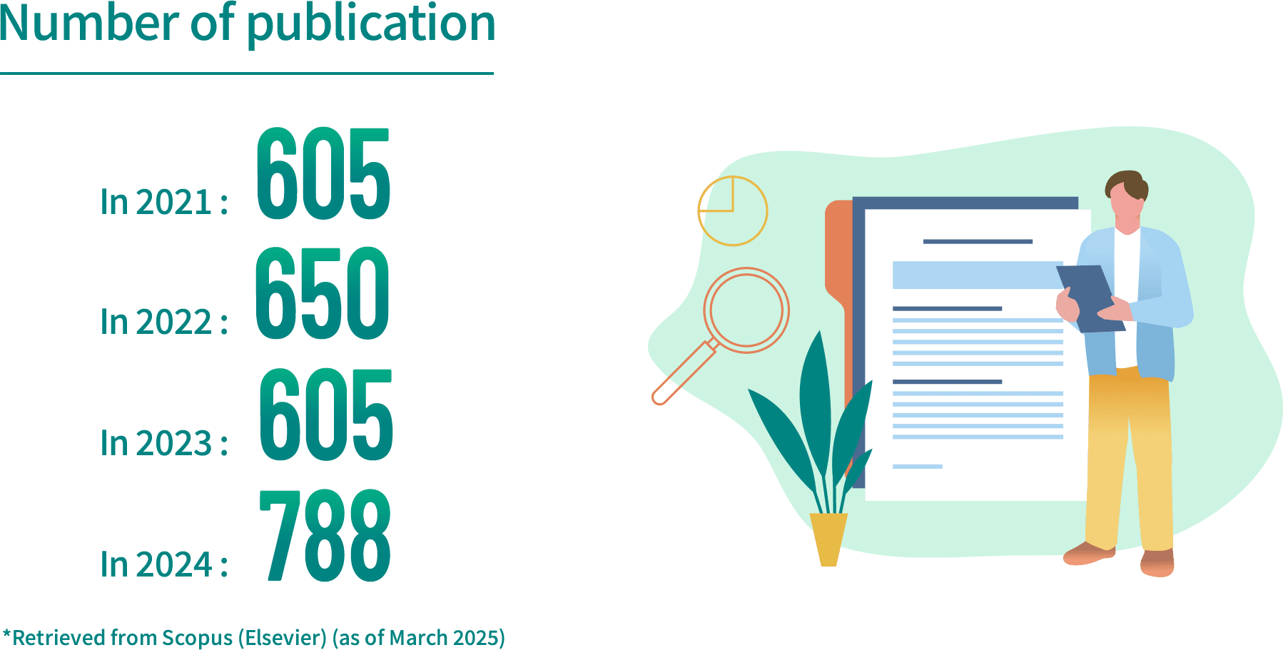 Number of publication/ In 2021 : 605 / In 2022 : 650 / In 2023 : 605 / In 2024 : 788 / *Retrieved from Scopus (Elsevier) (as of March 2025)