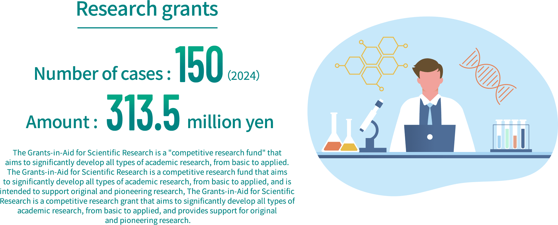 Research grants / Number of cases : 150 (2024) , Amount : 313.5 million yen / The Grants-in-Aid for Scientific Research is a 'competitive research fund' that aims to significantly develop all types of academic research, from basic to applied. The Grants-in-Aid for Scientific Research is a competitive research fund that aims to significantly develop all types of academic research, from basic to applied, and is intended to support original and pioneering research, The Grants-in-Aid for Scientific Research is a competitive research grant that aims to significantly develop all types of academic research, from basic to applied, and provides support for original and pioneering research.