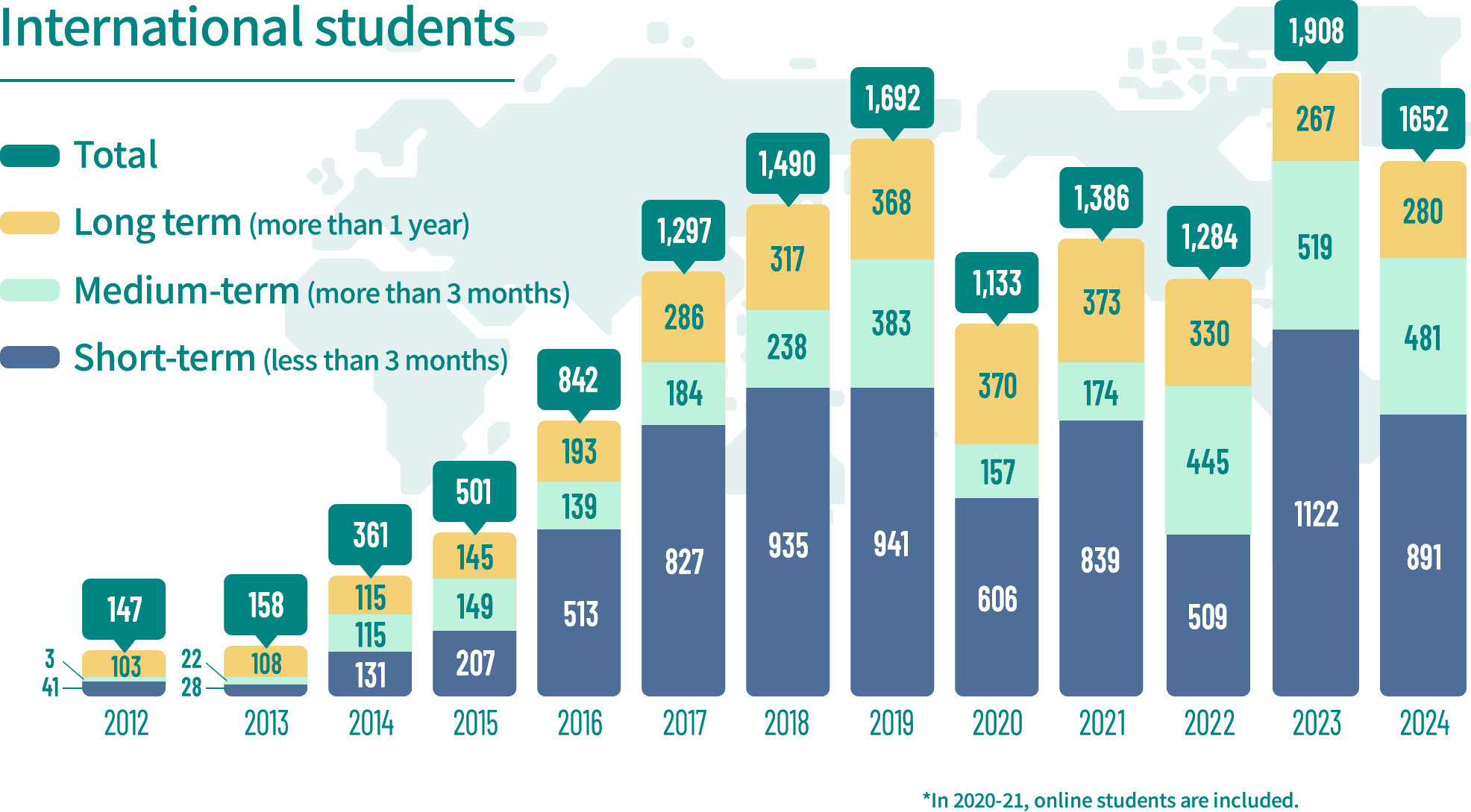 international students / [2012]Short-term (less than 3 months):41, Medium-term (more than 3 months):3, Long term (more than 1 year):103, total:147 / [2013]Short-term (less than 3 months):28, Medium-term (more than 3 months):22, Long term (more than 1 year):108, total:158 / [2014]Short-term (less than 3 months):31, Medium-term (more than 3 months):115, Long term (more than 1 year):115, total:361 / [2015]Short-term (less than 3 months):07, Medium-term (more than 3 months):149, Long term (more than 1 year):145, total:501 / [2016]Short-term (less than 3 months):13, Medium-term (more than 3 months):139, Long term (more than 1 year):193, total:842 / [2017]Short-term (less than 3 months):27, Medium-term (more than 3 months):184, Long term (more than 1 year):286, total:1297 / [2019]Short-term (less than 3 months):35, Medium-term (more than 3 months):238, Long term (more than 1 year):317, total:1490 / [2020]Short-term (less than 3 months):06, Medium-term (more than 3 months):157, Long term (more than 1 year):370, total:1133 / [2021]Short-term (less than 3 months):39, Medium-term (more than 3 months):174, Long term (more than 1 year):373, total:1386 / [2022]Short-term (less than 3 months):09, Medium-term (more than 3 months):445, Long term (more than 1 year):330, total:1284 / [2024]Short-term (less than 3 months):891, Medium-term (more than 3 months):481, Long term (more than 1 year):280, total:1652 / *In 2020-21, online students are included.