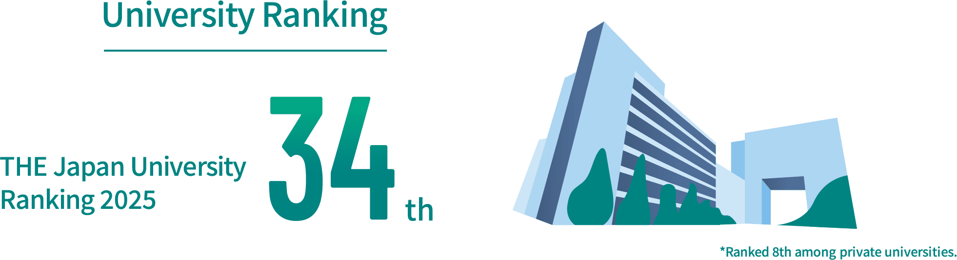 University Ranking / THE Japan University Ranking 2025 34th / *Ranked 8th among private universities.