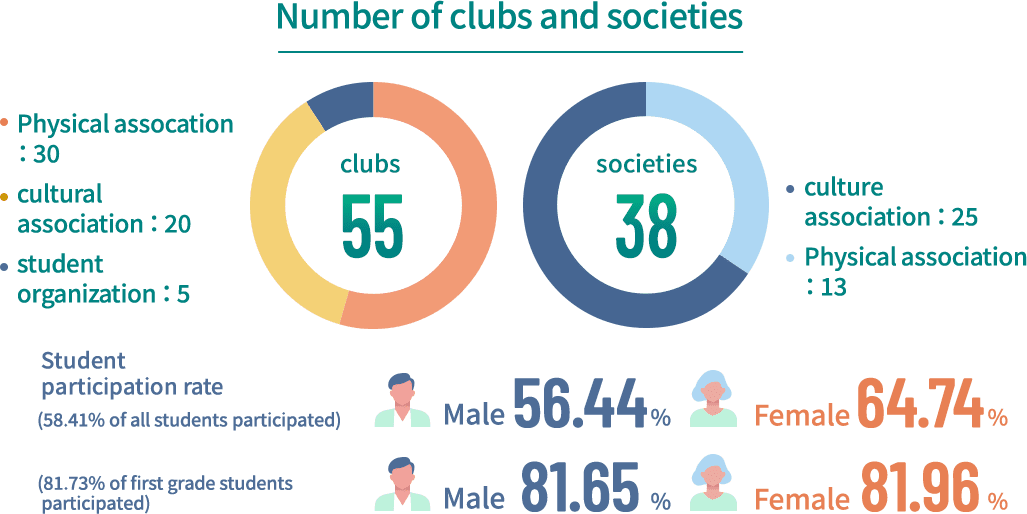 Number of clubs and societies / [clubs activities:55] Physical assocciation : 30,cultural association : 20, organization : 5 / [societies:38] culture association ： 25, Physical association ： 13 /[ student participation rate(58.41% of all students participated)] Male:56.44% Female64.74%