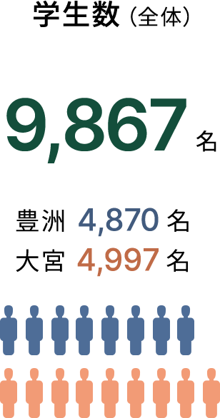 学生数（全体）