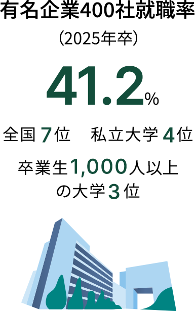 有名企業400社就職率