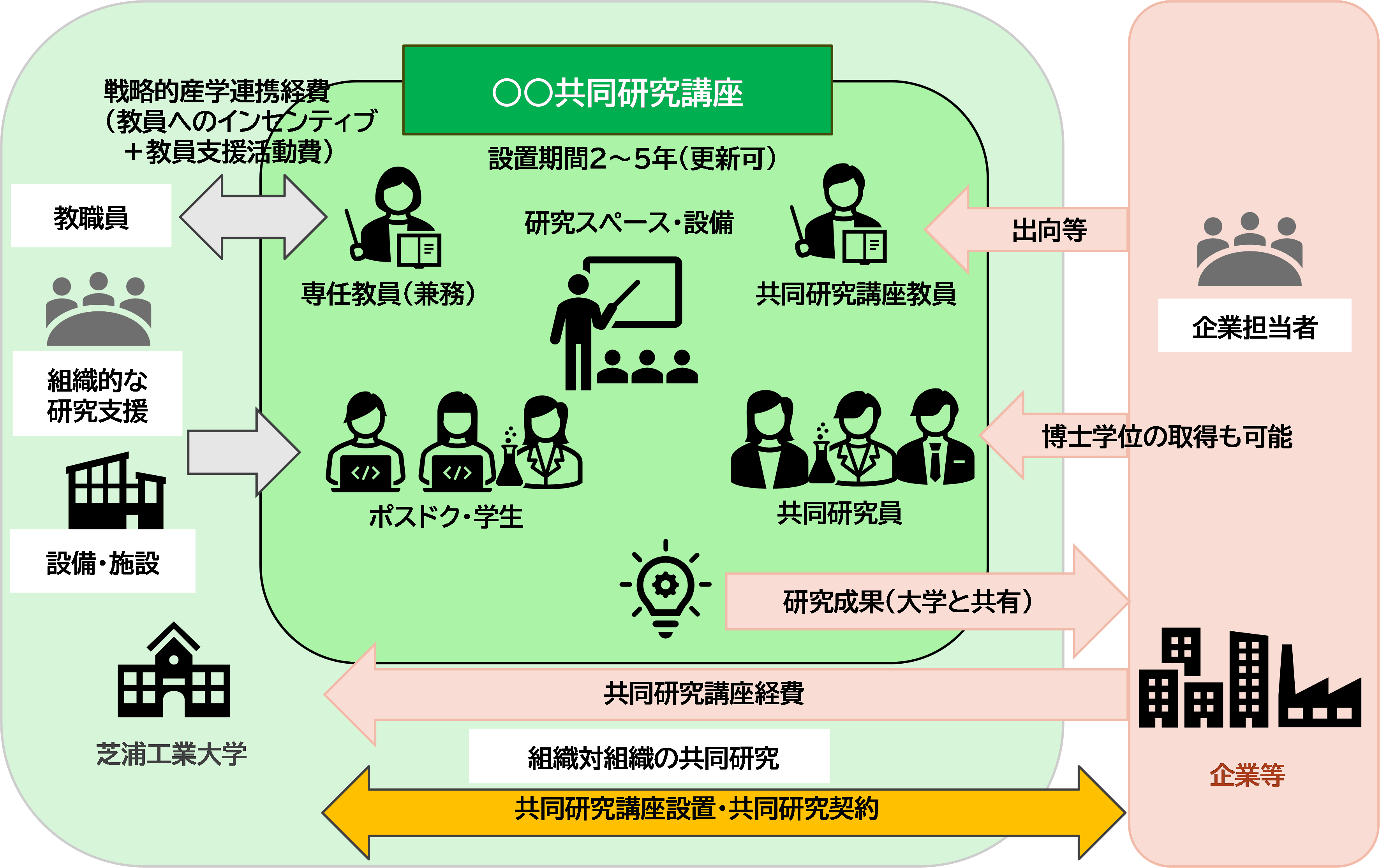 共同研究講座概念図