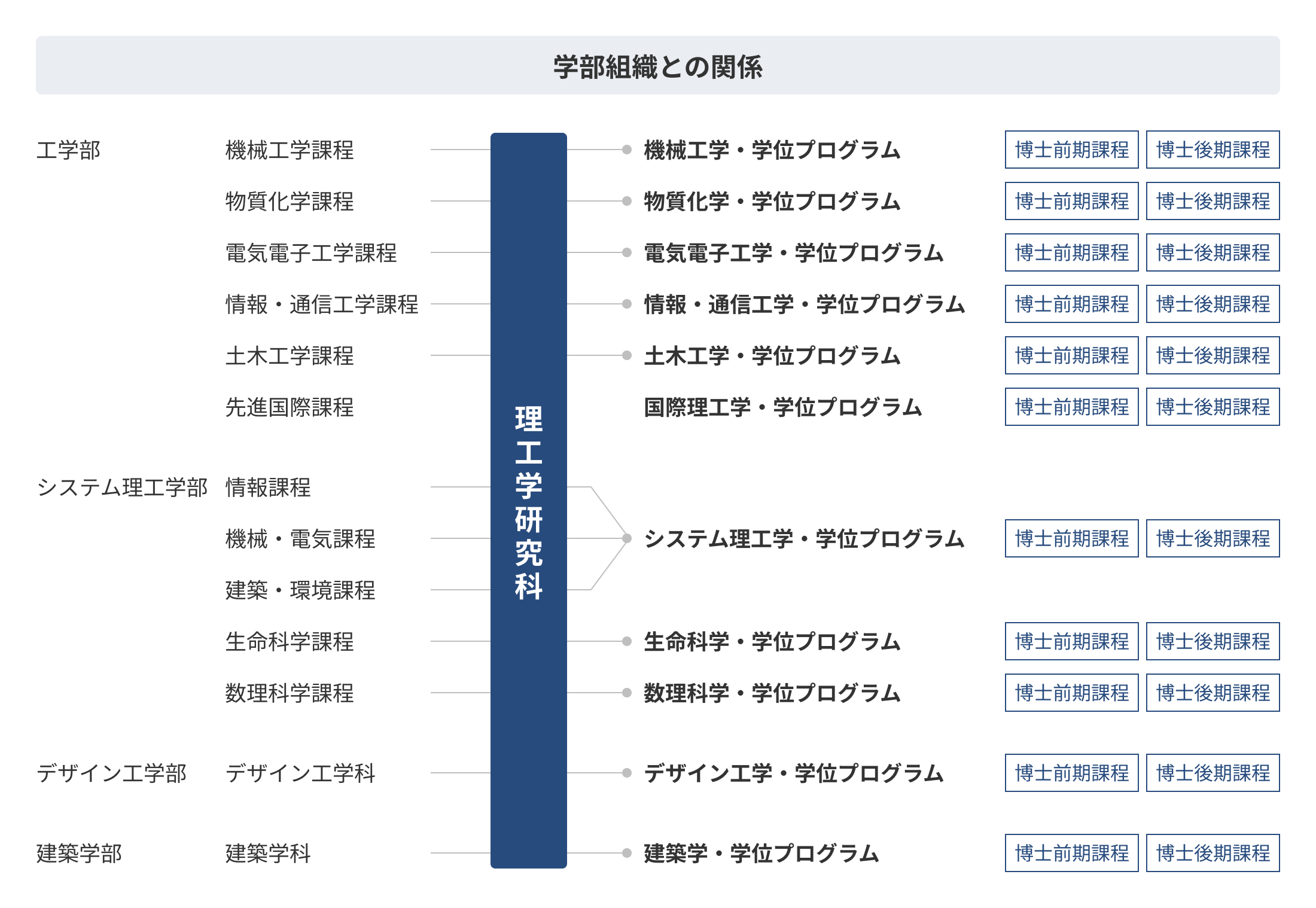 学部組織との関係
