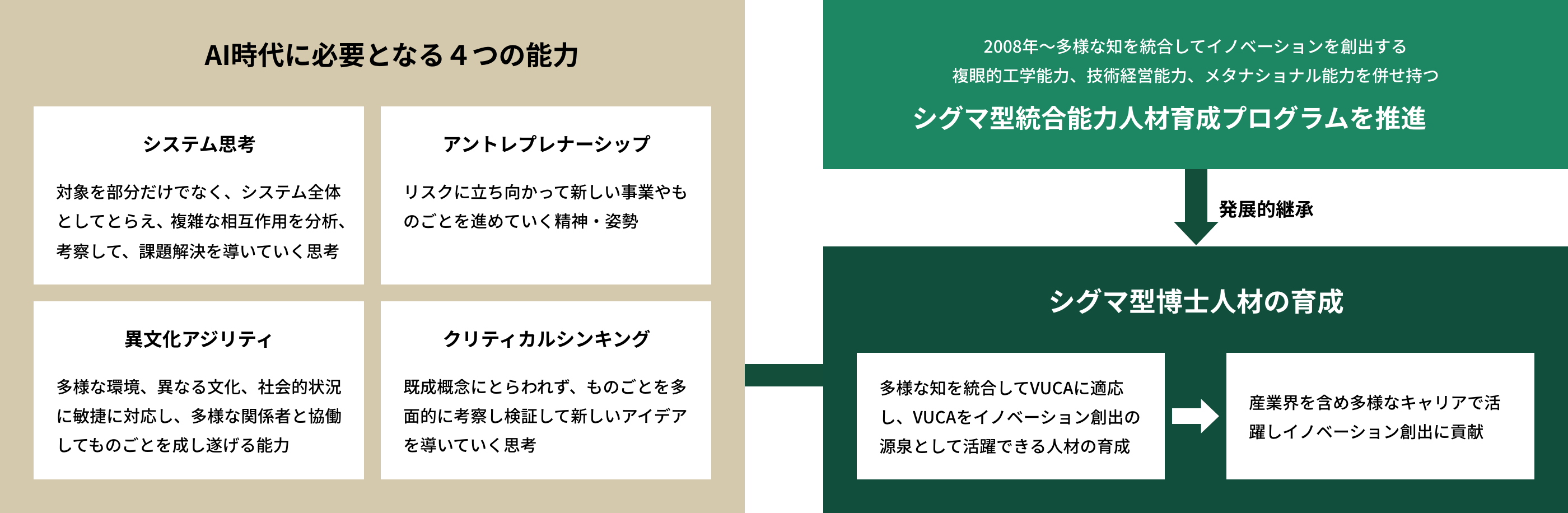 AI時代に必要となる４つの能力 システム思考 対象を部分だけでなく、システム全体としてとらえ、複雑な相互作用を分析、考察して、課題解決を導いてく思考 アントレプレナーシップ リスクに立ち向かって新しい事業やものごとを進めていく精神・姿勢 異文化アジリティ 多様な環境、異なる文化、社会的状況に敏捷に対応し、多様な関係者と協働してものごとを成し遂げる能力 クリティカルシンキング 既成概念にとらわれず、ものごとを多面的に考察し検証して新しいアイデアを導いていく思考 2008年〜多様な知を統合してイノベーションを創出する
          複眼的工学能力、技術経営能力、メタナショナル能力を併せ持つ シグマ型統合能力人材育成プログラムを推進 発展的継承 シグマ型博士人材の育成 多様な地を統合してVUCAに適応し、VUCAをイノベーション早出の源泉として活躍できる人材の育成 産業界を含め多様なキャリアで活躍しイノベーション創出に貢献
