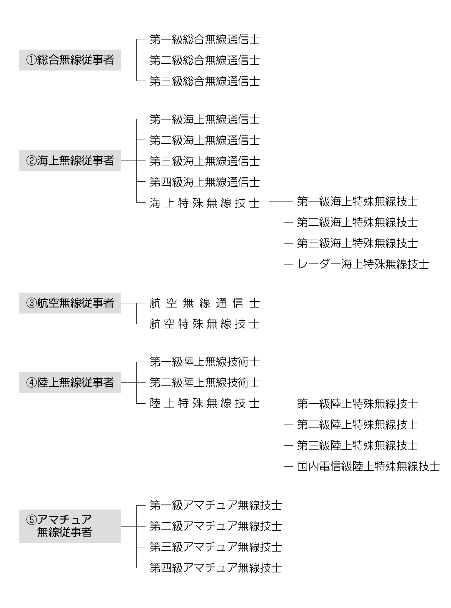 無線従事者の資格区分図