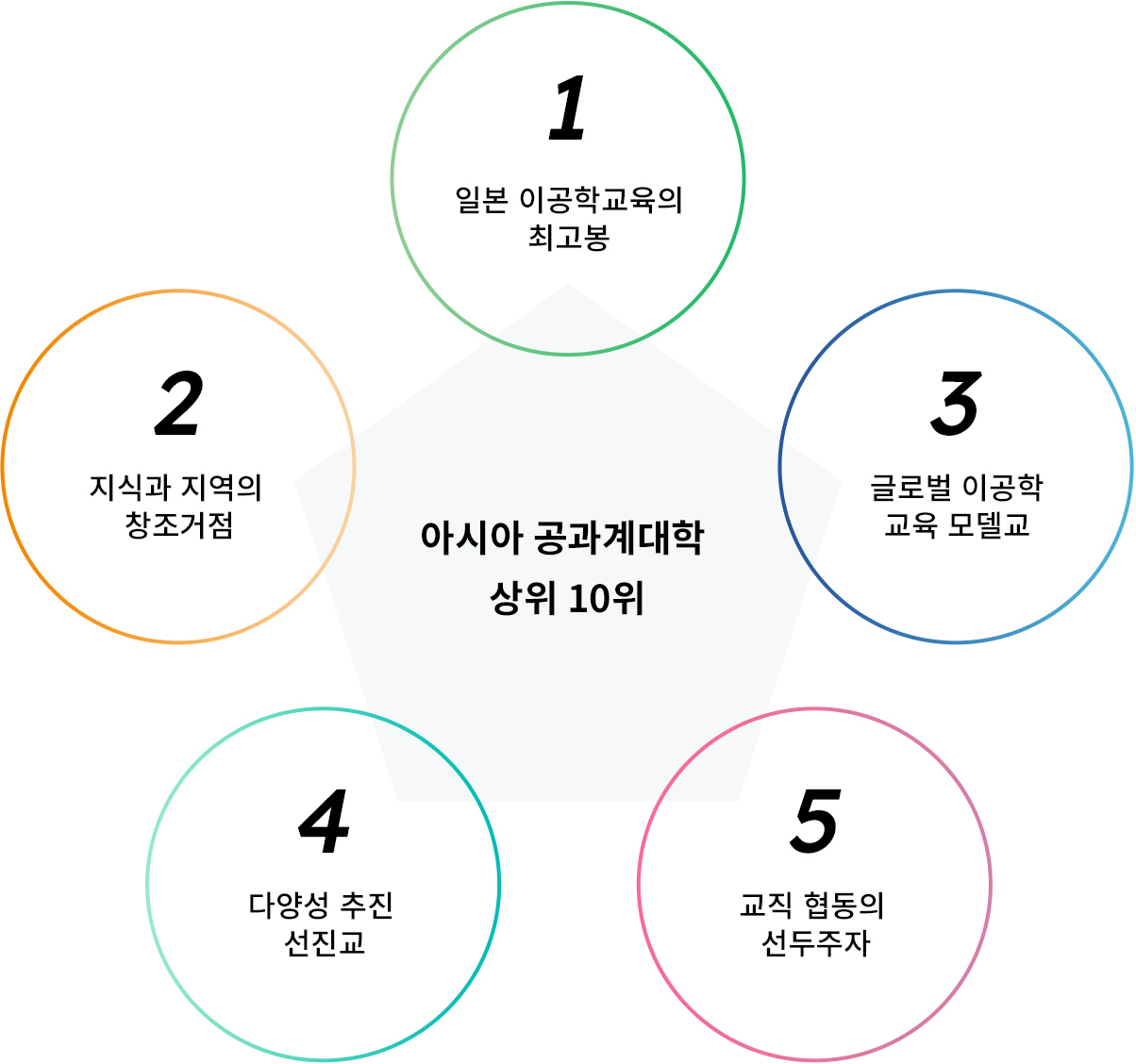 시바우라공업대학 개교 100주년(2027년)